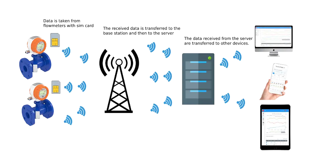 NB-IoT System